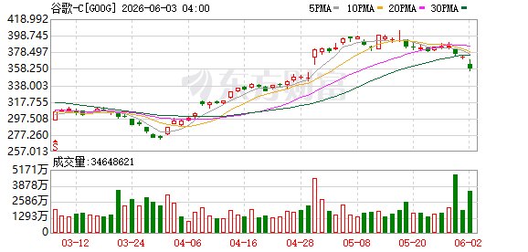 大举加仓谷歌 巴菲特接班人看中了什么