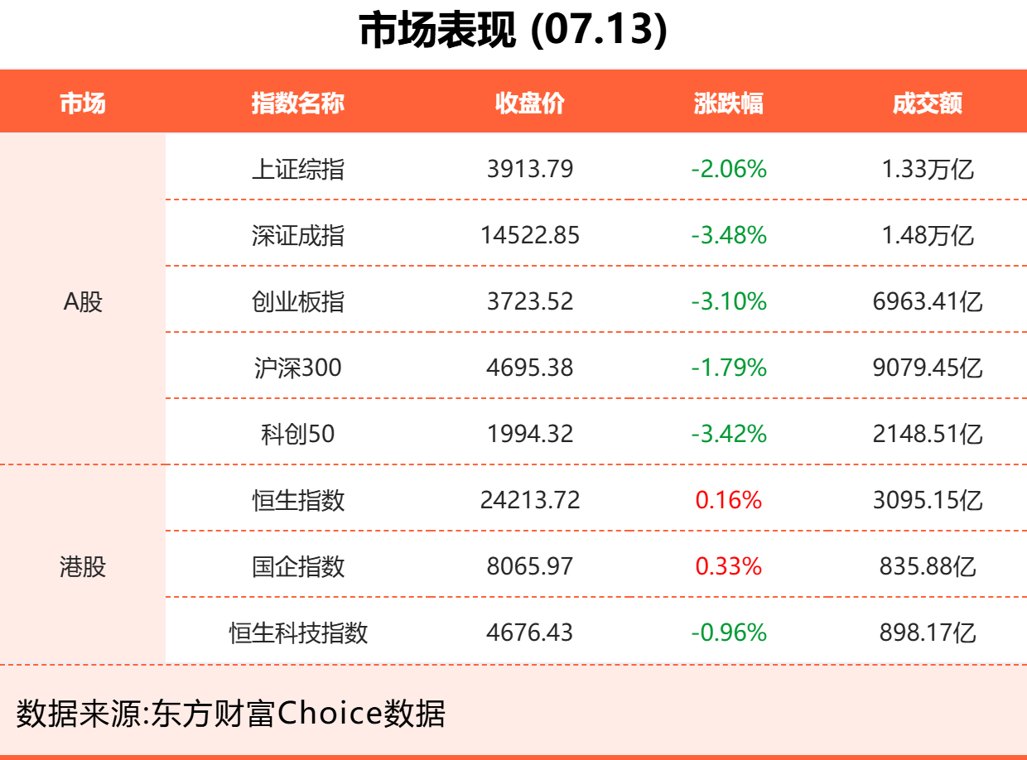 7月13日东方财富财经晚报(附新闻联播)